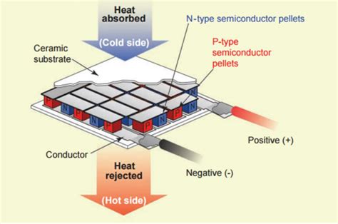 Bismuth Telluride Applications for Thermoelectric Devices and Power Generation!