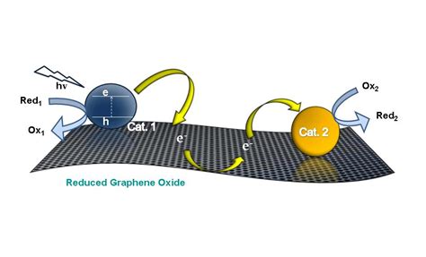 Graphene: A Catalyst for Next-Generation Energy Storage Solutions!