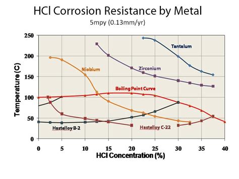  Tantalum High-Performance Applications and Corrosion Resistance!